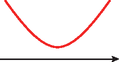 Ilustração. Reta numérica e parábola com concavidade voltada para cima, acima da reta numérica.