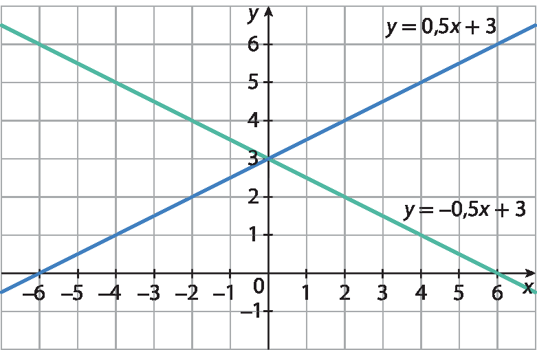 Plano cartesiano em malha quadriculada. Eixo x com escala de menos 6 a 6, eixo y com escala de menos 1 a 6. Reta crescente que representa a função y igual a 0,5x mais 3, que passa pelos pontos (menos 6, zero) e (0, 3); reta decrescente que representa a função y igual a menos 0,5x mais 3, que passa pelos pontos (0,  3) e (6, 0)
