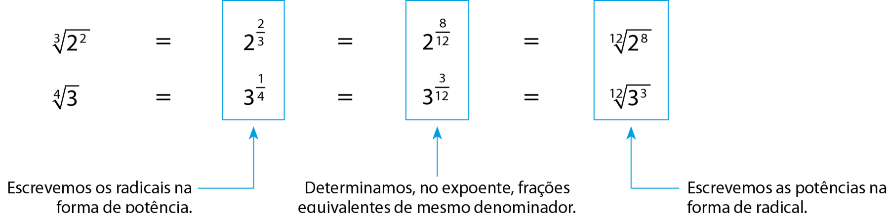 Esquema. raiz cubica de 2 ao quadrado, igual a, 2 elevado a 2 terços, igual a, 2 elevado a 8, 12 avos, igual a, raiz 12 de 2 elevado a 8. raiz quarta de 3, igual a, 3 elevado a 1 quarto, igual a, 3 elevado a 3, 12 avos, igual a, raiz 12 de 3 elevado ao cubo. Seta azul apontando para um reticulado que destaca 2 elevado a 2 terços e 3 elevado a 1 quarto com a indicação: Escrevemos os radicais na forma de potência. Seta azul apontando para um reticulado que destaca 2 elevado a 8, 12 avos e 3 elevado a 3, 12 avos com a indicação: Determinamos, no expoente, frações equivalentes de mesmo denominador. Seta azul apontando para um reticulado que destaca raiz 12 de 2 elevado a 8 e raiz 12 de 3 elevado ao cubo com indicação: Escrevemos as potências na forma de radical.