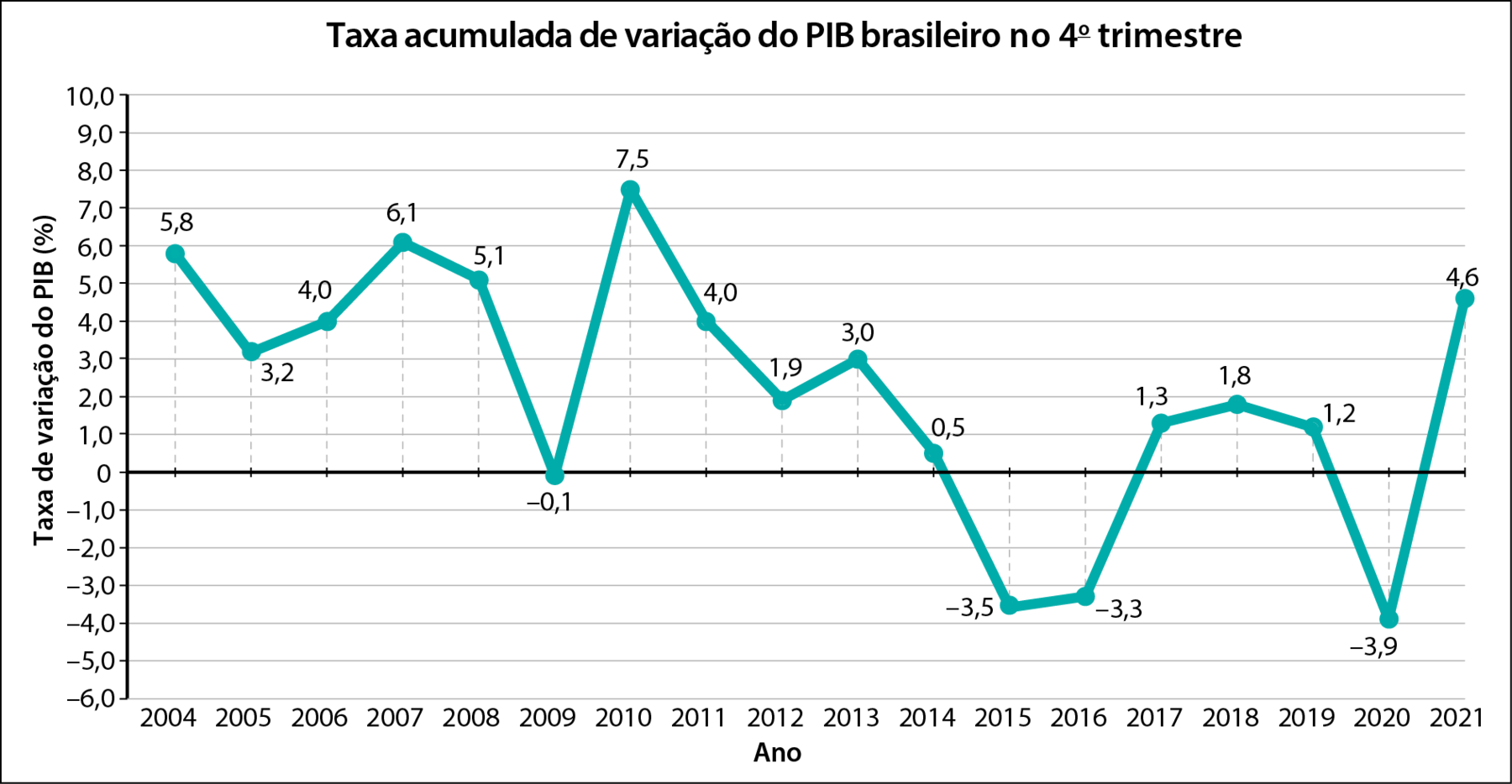 Gráfico em linha. Taxa acumulada de variação do PIB brasileiro no 4º trimestre. Eixo x, ano de 2004 a 2021. Eixo y, Taxa de variação do PIB (%) de menos 6,0 a 10,0. Os dados são: 2004: 5,8. 2005: 3,2. 2006: 4,0.2007: 6,1.2008: 5,1.2009: menos 0,1. 2010: 7,5.2011: 4,0.2012: 1,9. 2013: 3,0.2014: 0,5.2015: menos 3,5.2016: menos 3,3. 2017: 1,3.2018: 1,8.2019: 1,2.2020: menos 3,9.2021: 4,6.