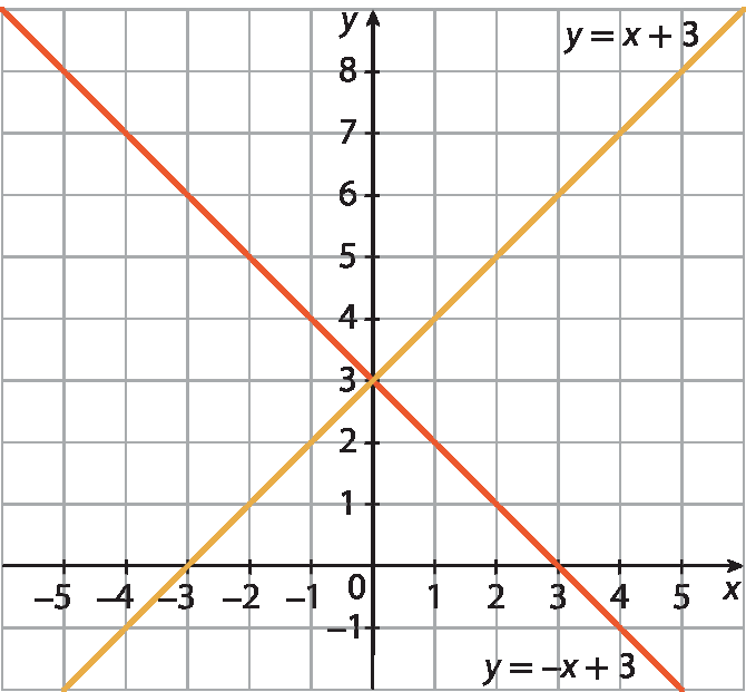 Plano cartesiano em malha quadriculada. Eixo x com escala de menos 5 a 5, eixo y com escala de menos 1 a 8. Reta crescente que representa a função y igual a x mais 3, que passa pelos pontos (menos 3, zero) e (0, 3); reta decrescente que representa a função y igual a menos x mais 3, que passa pelos pontos (0,  3) e (3, 0)