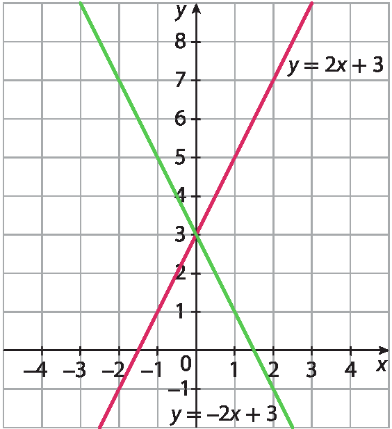 Plano cartesiano em malha quadriculada. Eixo x com escala de menos 4 a 4, eixo y com escala de menos 1 a 8. Reta crescente que representa a função y igual a 2x mais 3, que passa pelos pontos (menos 3 sobre 2, zero) e (0, 3); reta decrescente que representa a função y igual a menos 2x mais 3, que passa pelos pontos (0,  3) e (3 sobre 2, 0)