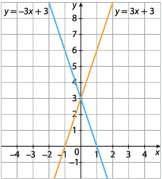 Plano cartesiano em malha quadriculada. Eixo x com escala de menos 4 a 4, eixo y com escala de menos 1 a 8. Reta crescente que representa a função y igual a 3x mais 3, que passa pelos pontos (menos 1, zero) e (0, 3); reta decrescente que representa a função y igual a menos 3x mais 3, que passa pelos pontos (0,  3) e (1, 0)