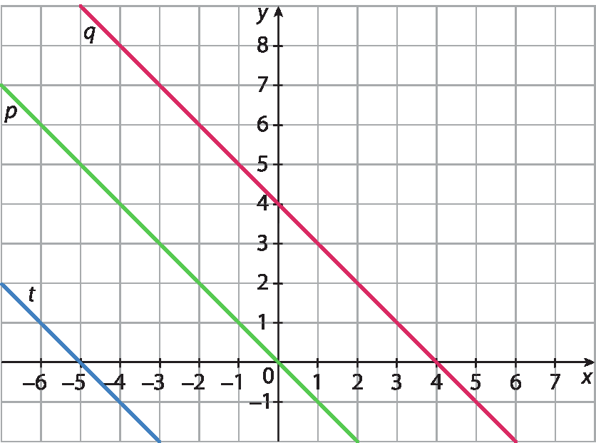 Plano cartesiano em malha quadriculada. Eixo x com escala de menos 6 a 7, eixo y com escala de menos 1 a 8. Reta q decrescente que passa pelos pontos (0,  4) e (4, 0); Reta p paralela a reta q, que passa pelo ponto (zero zero), e reta t paralela a reta p que passa pelo ponto (menos 5, zero)