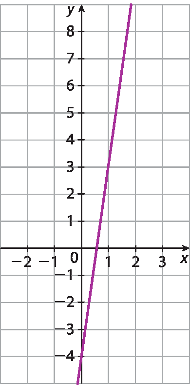 Plano cartesiano em malha quadriculada. Eixo x com escala de menos 2 a 3, eixo y com escala de menos 4 a 8. Reta crescente que  passa pelos pontos (zero, menos 4) e (4 sobre 7, zero)