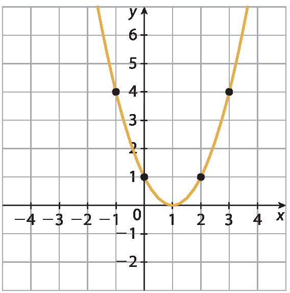 Plano cartesiano em malha quadriculada. Eixo x com escala de menos 4 a 4, e eixo y com escala de menos 2, a 6. Parábola com concavidade voltada para cima, que passa pelos pontos: (menos 1, 4), (0, 1), V(1, 0), (2, 1), (3, 4)