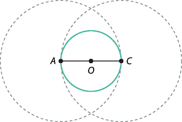 Ilustração. Circunferência de centro O e diâmetro horizontal AC. Circunferência tracejada de centro C e raio AC. Circunferência tracejada de centro A e raio AC.