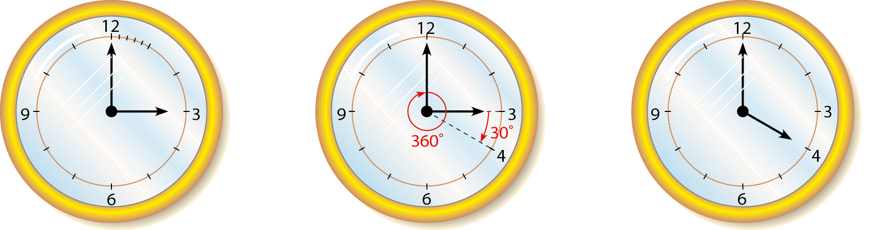 Ilustração. Três relógios circulares de ponteiros. O primeiro relógio tem indicado os números 3, 6, 9 e 12 E os outros dois relógios, os números 3, 4, 6, 9, 12. Da esquerda para direita: relógio com ponteiro menor no 3 e maior no 12. Relógio com ponteiro menor no 3 e maior no 12. Linha tracejada do centro até 4 formando ângulo de 30 graus e ao redor do ponto central, seta circular de 360 graus. O relógio à direita com ponteiro menor no 4 e maior no 12