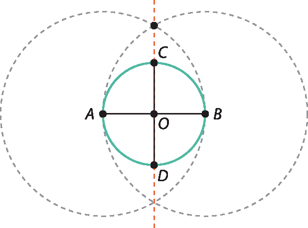 Ilustração. Circunferência de centro O e diâmetro horizontal AC. Circunferência tracejada de centro C e raio AC. Circunferência tracejada de centro A e raio AC. Reta perpendicular ao diâmetro AC, nessa reta destaca-se o diâmetro BD da circunferência de centro O.