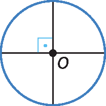 Ilustração. Circunferência de centro O com dois diâmetros perpendiculares destacados.