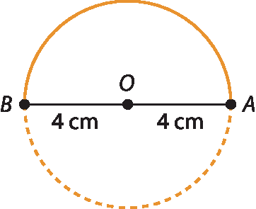 Ilustração. Circunferência de centro O e diâmetro horizontal BA, BO mede 4 centímetros, OA mede 4 centímetros. A metade da circunferência abaixo do diâmetro está tracejada.