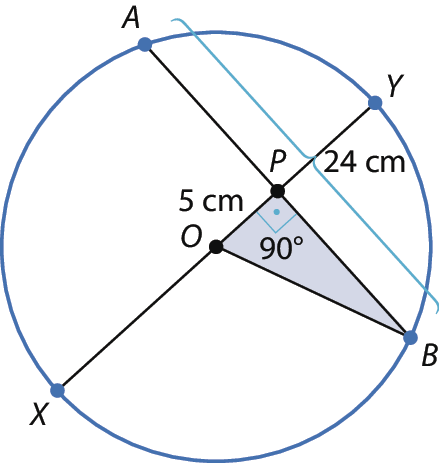 Ilustração. Circunferência de centro O e diâmetro XY, corda AB que corta XY no ponto P. AB mede 24 centímetros, OP mede 5 centímetros. Triângulo retângulo OPB destacado.