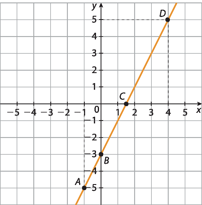 Ilustração. Plano cartesiano em malha quadriculada. Eixo x com escala de menos 5 a 5, e eixo y com escala de menos 5 a 5. Reta que passa pelos pontos A(menos 1, menos 5), B (0, menos 3), C(1,5, 0) e D(4, 5)