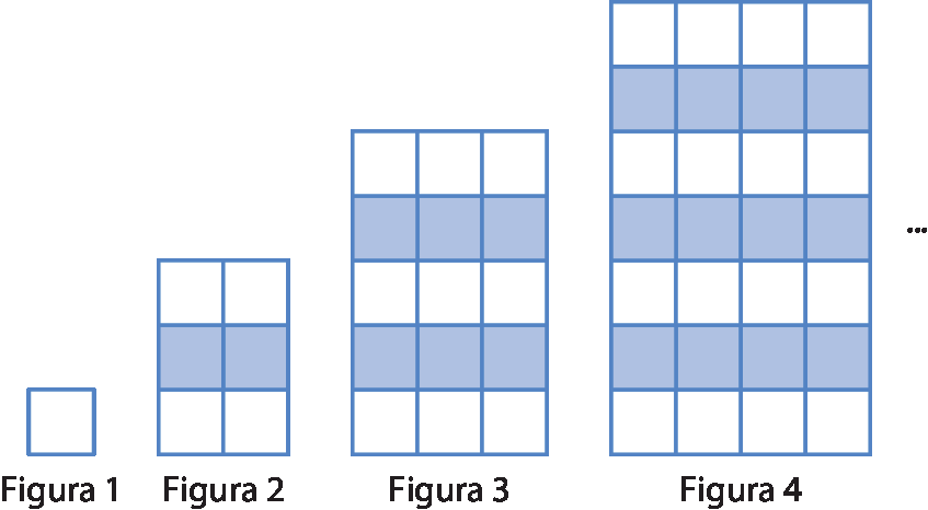 Ilustração. figura 1. Quadrado branco. Figura 2. Quadriculado de 2 colunas por 3 linhas, sendo que os quadradinhos da segunda linha são azuis. Figura 3. Cinco fileiras de 3 quadrados cada intercaladas em branco e azul. Figura 4. Seis fileiras de 4 quadrados cada intercaladas em branco e azul.