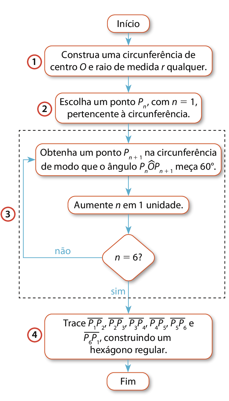 Fluxograma. A figura é um fluxograma com 8 caixas legendadas ligadas por setas. Em cada etapa, as setas apontam para a frente para uma caixa. Aqui, o fluxograma é descrito como listas nas quais os próximos passos possíveis são listados abaixo de cada legenda da caixa. Caixa 1: início. a. avança para caixa 2. Caixa 2:  Construa uma circunferência de centro O e raio de medida r qualquer. a. avança para caixa 3. Caixa 3:  Escolha um ponto Pn, com n igual a 1, pertencente à circunferência. a. avança para caixa 4. Caixa 4:  Obtenha um ponto Pn + 1 circunferência de modo que o ângulo PnOPn mais 1 meça 60 graus. a. avança para caixa 5. Caixa 5: Aumente n em uma unidade. a. avança para caixa 6. Caixa 6: n = 6? a) Se não. Retorne para caixa 4 b) Se sim. Avança para caixa 7. Caixa 7: Trace segmentos P1P2, P2P3, P3P4, P4P5, P5P6 e P6P1, construindo um hexágono regular. a) avança para caixa 8. Caixa 8: Fim. A caixa 2 está indicado por 1; a caixa 3 está indicado por 2, as caixas 4, 5 e 6 estão contornadas por um retângulo tracejados e indicada por 3; a caixa 7 está indicada por 4.