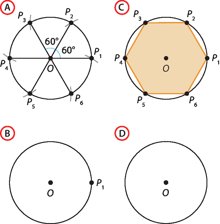 Ilustração. Circunferência com centro O dividida em 6 partes iguais, de modo que fiquem traçados os diâmetros P1P4, P2P5 e P3P6. Os ângulos P1OP2 e P2OP3 estão destacados e medem 60 graus. Ilustração. Circunferência com centro O e P1 sobre a circunferência. Ilustração. Circunferência com centro O dividida em 6 partes iguais e nomeadas de P1 a P6. Hexágono regular  P1P2P3P4P5P6 inscrito na circunferência Ilustração. Circunferência com centro O.