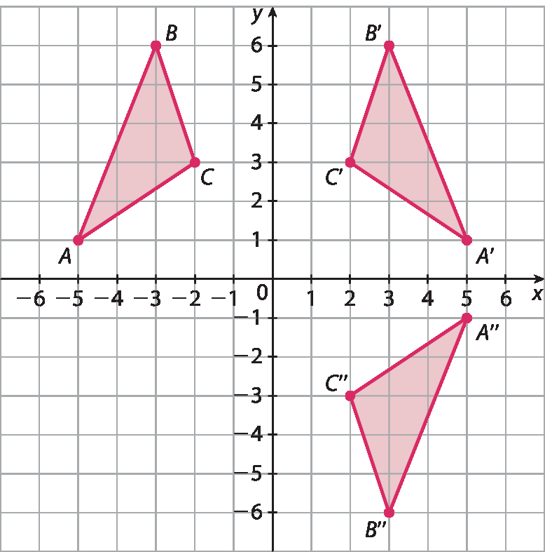 Ilustração. Plano cartesiano em malha quadriculada. Eixo x, com escala de menos 6 a 6. Eixo y, com escala de menos 6 a 6. Triângulo ABC de vértices A (menos 5, 1), B (menos 3, 6) e C (menos 2, 3). Triângulo A linha, B linha, C linha, de vértices A linha (5, 1), B linha (3, 6) e C linha (2, 3). Triângulo A duas linhas, B duas linhas, C duas linhas, de vértices A duas linhas (5, menos 1), B duas linhas (3, menos 6) e C três linhas (2, menos 3).