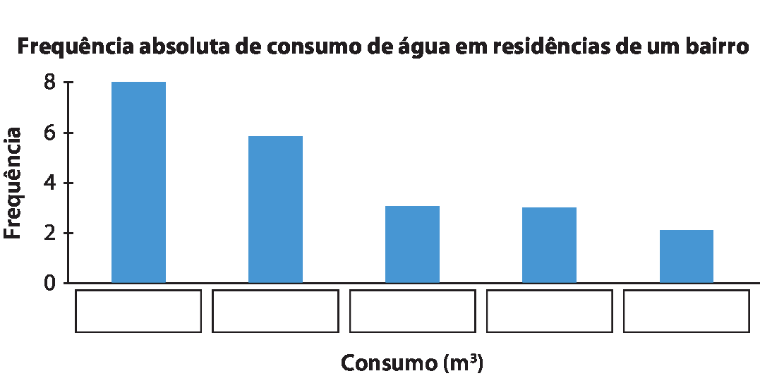 Gráfico. Frequência absoluta de consumo de água em residências de um bairro. Eixo x, consumo (em metros cúbicos) com 5 barras verticais e espaços para resposta. Eixo y, frequência de 0 a 8. Frequência da barra maior para a menor: 8, 6, 3, 3, 2.