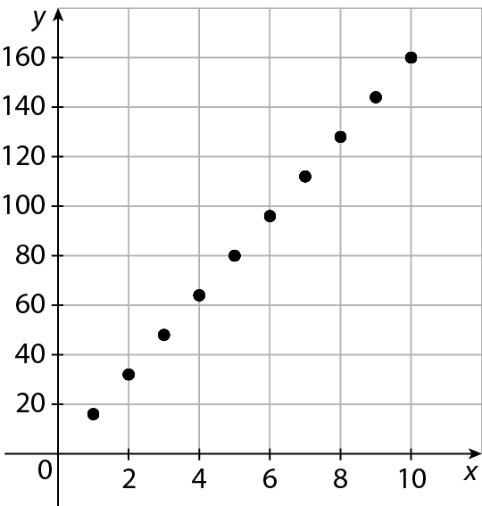 Gráfico. Eixo x com escala de 0 a 10., de 2 em 2 unidades. Eixo y com escala de 0 a 160, de 20 em 20 unidades. Pontos alinhados: (1, 16); (2, 32), (3, 48), (4, 64, (5, 80), (6, 96), (7, 112), (8, 128), (9, 144), (10, 160)