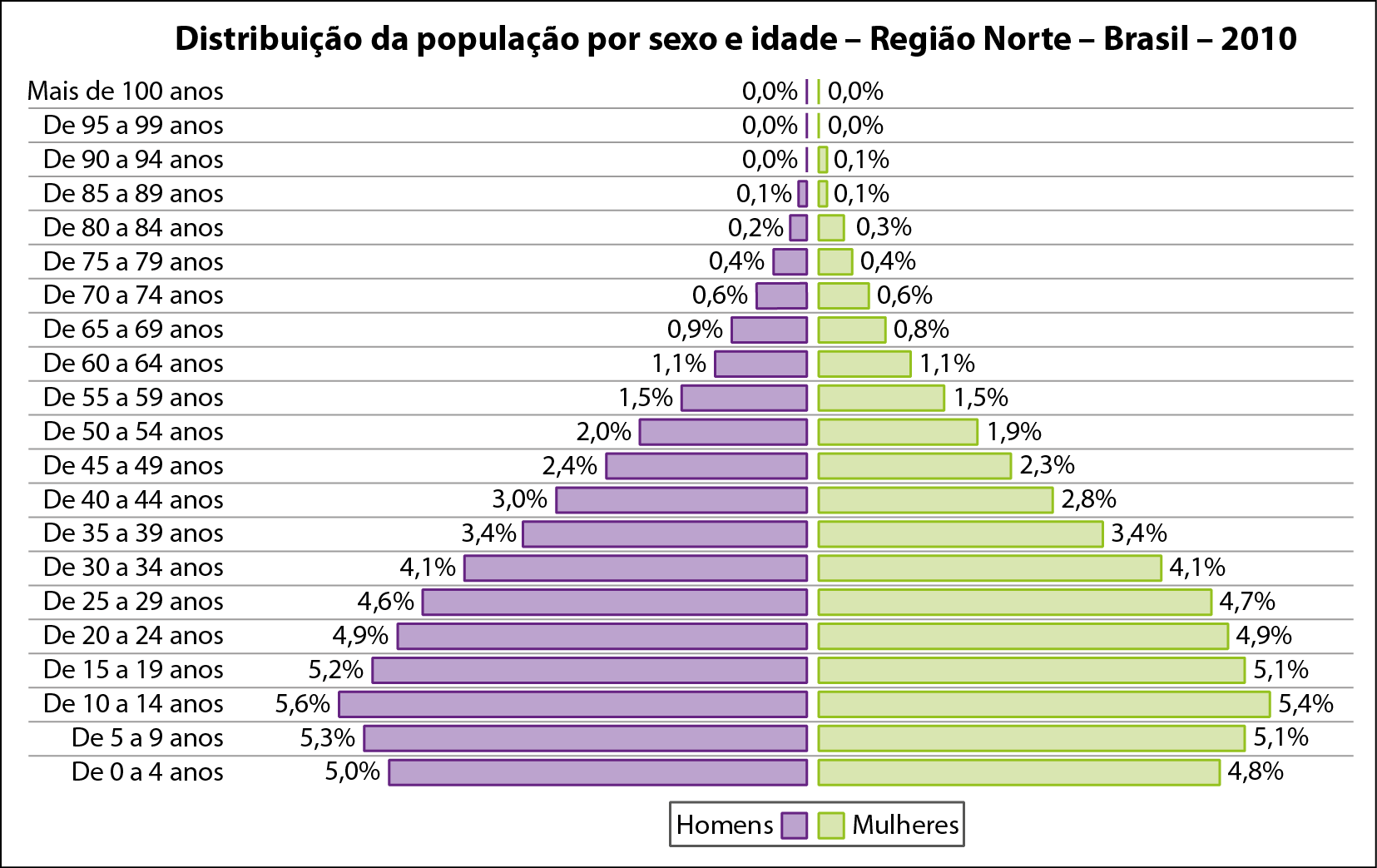 Gráfico. Pirâmide etária. Distribuição da população por sexo e idade – Região Norte – Brasil – 2010. À esquerda, homens. À direita, mulheres. De baixo para cima, os dados são: De 0 a 4. Homens:  5,0%. Mulheres:  4,8%. De 5 a 9. Homens. 5,3%. Mulheres: 5,1%. De 10 a 14. Homens:  5,6%. Mulheres:  5,4%. De 15 a 19. Homens:  5,2%. Mulheres:  5,1%. De 20 a 24. Homens:  4,9%. Mulheres:  4,9% De 25 a 29. Homens:  4,6%. Mulheres:  4,7%. De 30 a 34. Homens:  4,1%. Mulheres:  4,1%. De 35 a 39. Homens:  3,4%. Mulheres:  3,4%. De 40 a 44. Homens:  3,0%. Mulheres:  2,8%. De 45 a 49. Homens:  2,4%. Mulheres: 2,3%. De 50 a 54. Homens:  2,0%. Mulheres:  1,9%. De 55 a 59. Homens:  1,5%. Mulheres:  1,5%. De 60 a 64. Homens:  1,1%. Mulheres:  1,1%. De 65 a 69. Homens: 0,9%. Mulheres:  0,8%. De 70 a 74. Homens:  0,6%. Mulheres:  0,6%. De 75 a 79. Homens:  0,4%. Mulheres:  0,4%. De 80 a 84. Homens:  0,2%. Mulheres: 0,3%. De 85 a 89. Homens:  0,1%. Mulheres:  0,1%. De 90 a 94. Homens:  0,0%. Mulheres:  0,1%. De 95 a 99. Homens:  0,0%. Mulheres:  0,0%. Mais de 100 anos. Homens:  0,0%. Mulheres:  0,0%.
