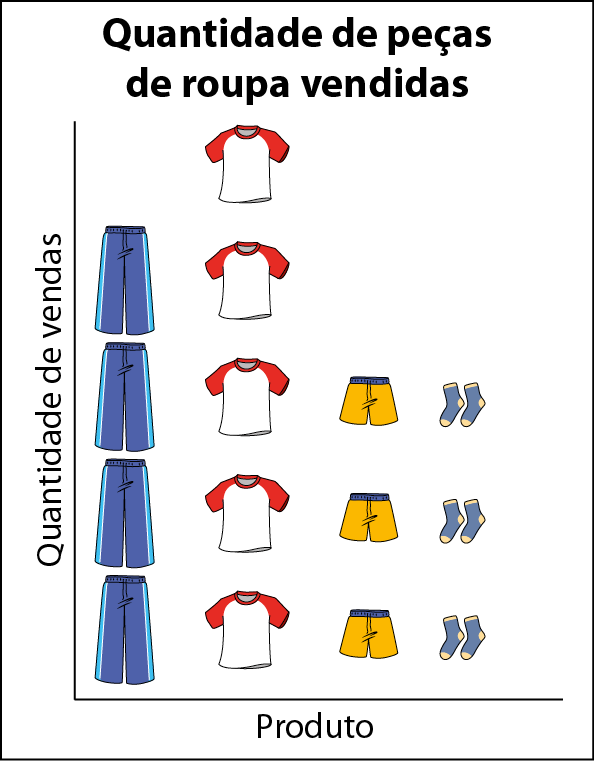 Gráfico com pictograma. Título: Quantidade de peças de roupa vendidas. O eixo x, indica o produto. O eixo y indica a quantidade de vendas. Os dados são: quatro calças, cinco camisetas, três bermudas e três pares de meia.