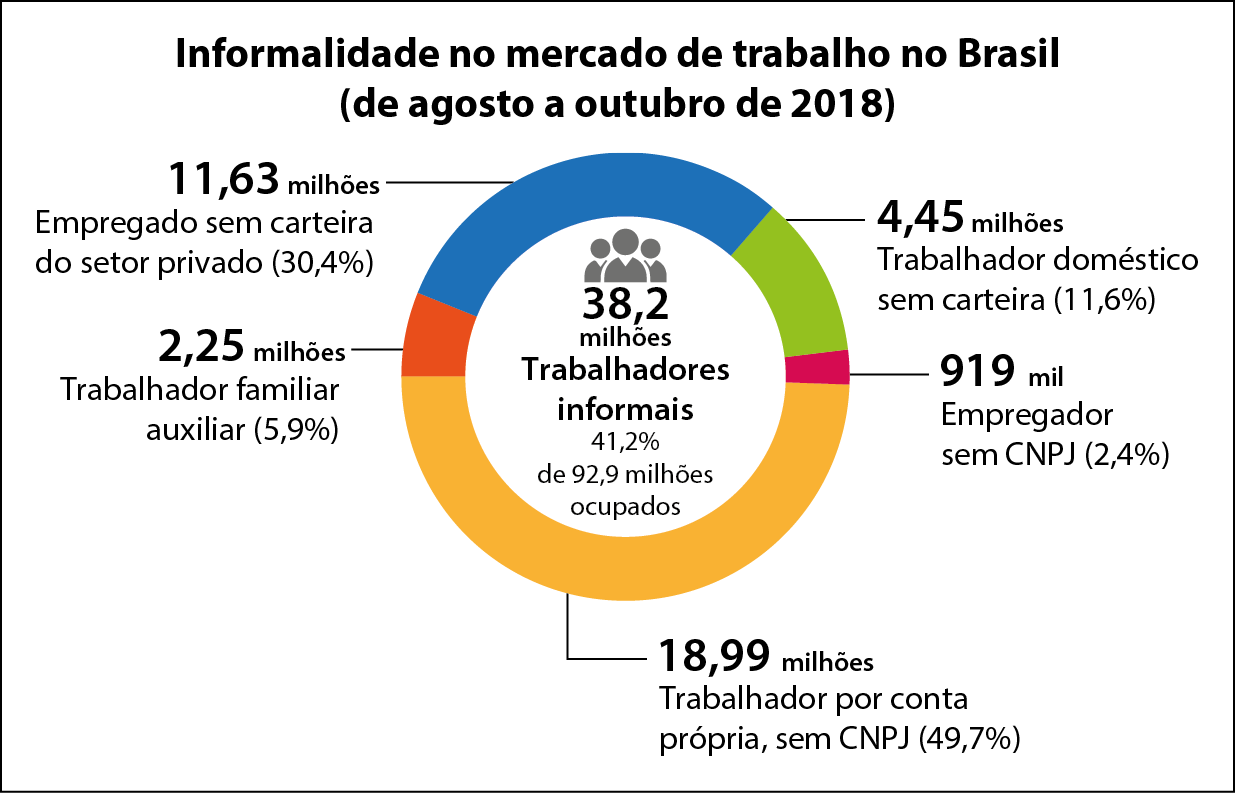 Gráfico circular. Título: Informalidade no mercado de trabalho no Brasil (de agosto a outubro de 2018). Os dados são: Trabalhador doméstico sem carteira (11,6%), que corresponde a 4,45 milhões de trabalhadores. Empregador sem CNPJ (2,4%), que corresponde a 919 mil trabalhadores. Trabalhador por conta própria, sem CNPJ (49,7%), que corresponde a 18,99 milhões de trabalhadores. Trabalhador familiar auxiliar (5,9%), que corresponde a 2,25 milhões de trabalhadores. Empregado sem carteira do setor privado (30,4%), que corresponde a 11,63 milhões de trabalhadores. No centro, é mostrado o número total de trabalhadores informais, 38,2 milhões, que corresponde a 41,2% do número total de 92,9 milhões de trabalhadores ocupados no Brasil.