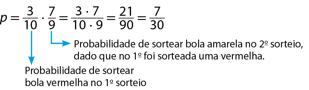 Esquema. Probabilidade é igual a fração; 3 décimos vezes 7 nonos; fim da fração, que é igual a fração; numerador: 3 vezes 7; denominador: 10 vezes 9; fim da fração, que é igual a fração; numerador: 21; denominador: 90; fim da fração, que é igual a fração; numerador: 7; denominador: 30; fim da fração. Seta abaixo da fração 3 décimos indica que essa é a probabilidade de sortear bola vermelha no primeiro sorteio. Seta abaixo da fração 7 nonos indica probabilidade de sortear bola amarela no segundo sorteio, dado que no primeiro sorteio foi sorteada uma bola vermelha.