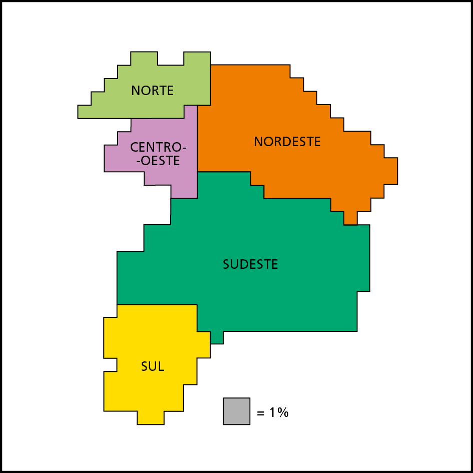 Mapa anamórfico. Título: Brasil, População por regiões (em 2020). O mapa mostra as regiões do Brasil composto por figuras coloridas de tamanhos diferentes e formato poligonal. Uma legenda indica que cada quadradinho de área corresponde a 1 por cento. Da maior para a menor região: Verde: Sudeste. Laranja: Nordeste. Amarelo: Sul. Verde claro: Norte. Roxo: Centro-Oeste.
