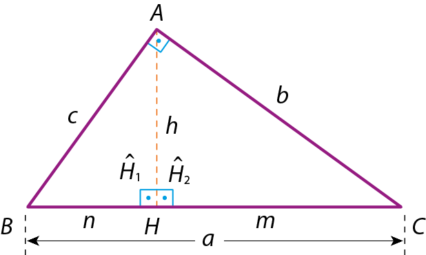 Ilustração. Triângulo ABC. De A, segmento de reta h até lado BC, no ponto H e ângulo reto em H. As medidas dos lados são: AB: c. AC: b e BC: a. Em H, ângulo H1 e H2. De B até H, medida n e de H até c, medida m.