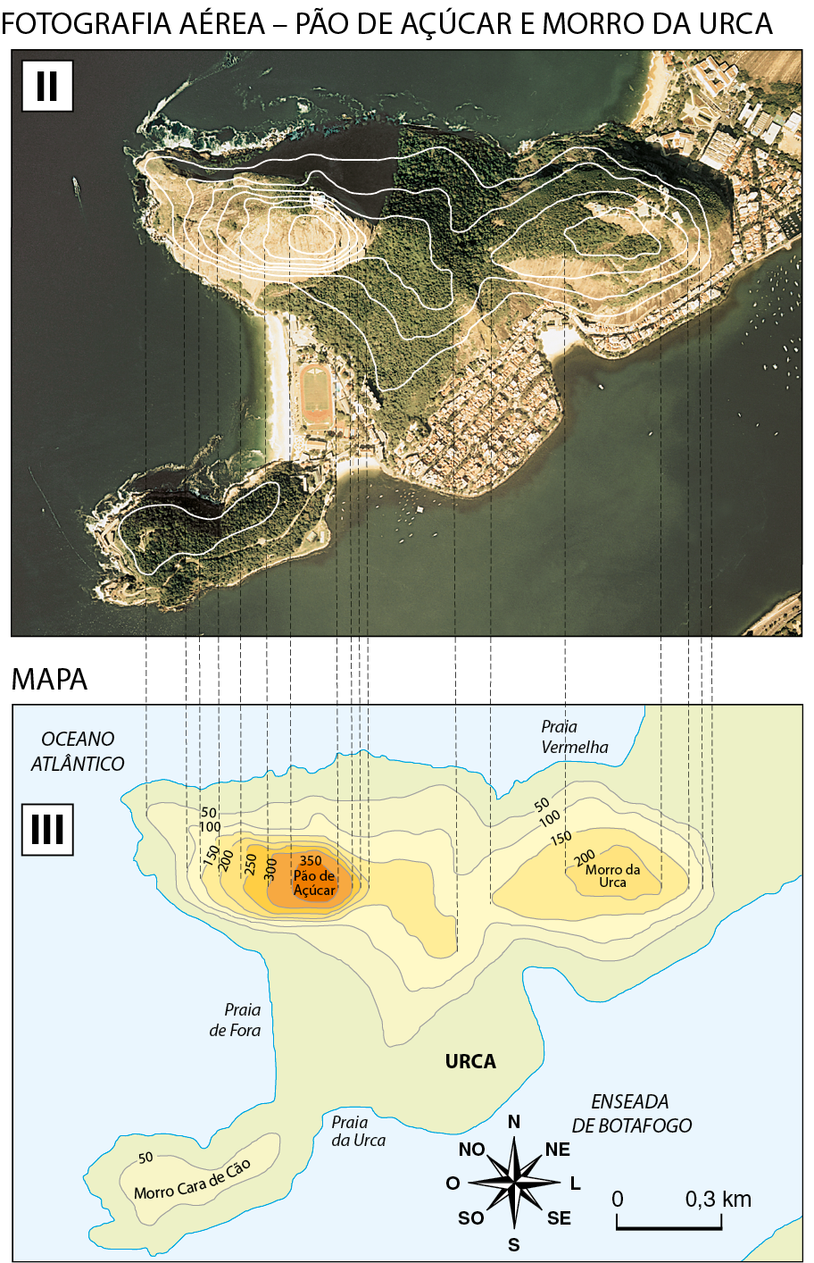 Fotografia II. FOTOGRAFIA AÉREA – PÃO DE AÇÚCAR E MORRO DA URCA. Vista aérea de região com de Pão de açúcar e um morro. Linhas onduladas ao redor da região. Abaixo, mapa III. Na parte superior. Pão de Açúcar e à direita, morro da Urca. Ao redor do pão de açúcar, linhas ao redor. De fora para dentro: 50, 100, 150, 200, 250, 300 e 350. Ao redor do Morro da Urca, linhas ao redor. De fora para dentro: 50, 100, 150, 200. Acima, Praia Vermelha. Na parte inferior, morro Cara de Cão e À direita, Praia da Urca e Enseada de Botafogo. No canto inferior direito, rosa dos ventos e escala de 0 a 0,3 quilômetros.