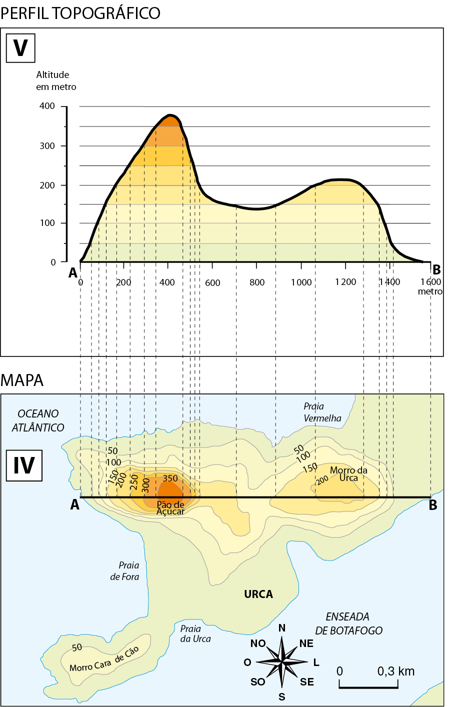 Mapa IV. Na parte superior. Pão de Açúcar e à direita, morro da Urca. Ao redor do pão de açúcar, linhas ao redor. De fora para dentro: 50, 100, 150, 200, 250, 300 e 350. Ao redor do Morro da Urca, linhas ao redor. De fora para dentro: 50, 100, 150, 200. Segmento AB vai da extremidade esquerda até a extremidade direita da região. Acima, Praia Vermelha. Na parte inferior, morro Cara de Cão e À direita, Praia da Urca e Enseada de Botafogo. No canto inferior direito, rosa dos ventos e escala de 0 a 0,3 quilômetros. Acima, gráfico V. PERFIL TOPOGRÁFICO. Eixo x, AB com pontos de 0 a 1600 metros. Eixo y, amplitude em metro de 0 a 400. Linha ondulada sai de 0, sobe até 400, 400, desce em 700, 150. Sobe em 1200, 200 e desce em 1400, 0.