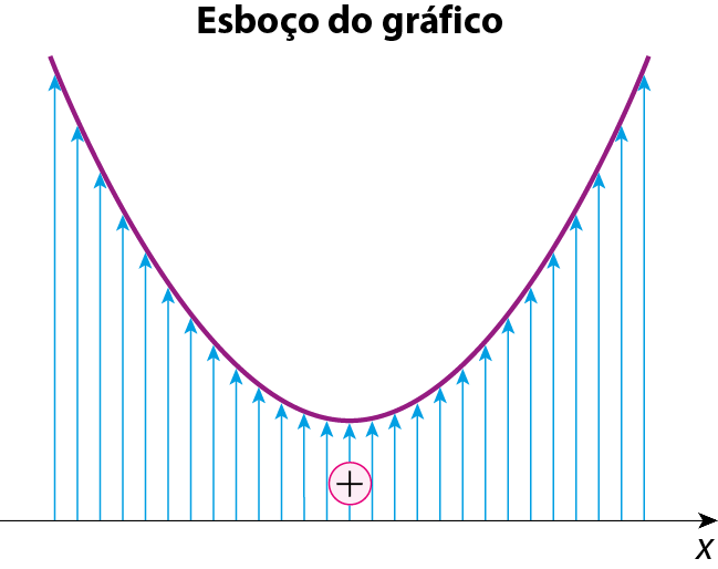 Ilustração. Esboço do gráfico. Eixo x. Uma parábola com concavidade para cima, acima do eixo x. Na região  acima do eixo x, a função é positiva.