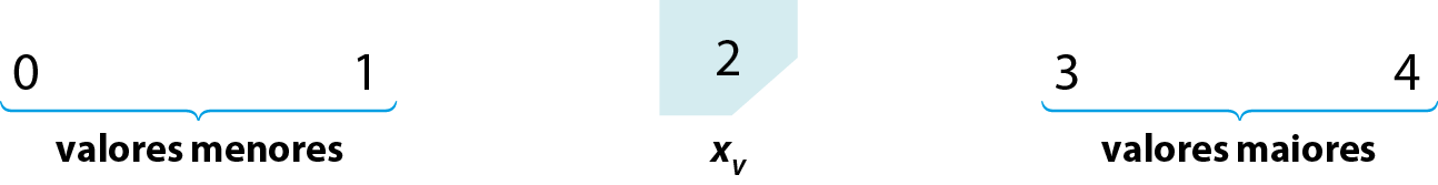 Esquema. À esquerda, chave abaixo do intervalo de 0 a 1 indicando que são os valores menores. À direita, chave abaixo do intervalo de 3 a 4 indicando que são os valores maiores. No meio, o número 2, indicado como: x v.