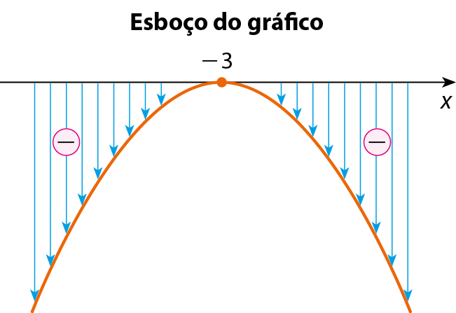 Ilustração. Esboço do gráfico. Eixo x. Uma parábola com concavidade para baixo passa pelo valor menos 3. Na região à esquerda de 3, abaixo do eixo x, a função é negativa (menor que zero). Na região à direita de 3, abaixo do eixo x, a função também é negativa.