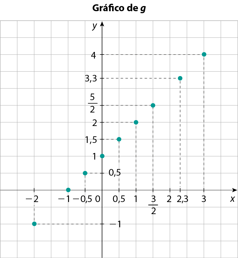 Gráfico da função g. Malha quadriculada mostrando o gráfico da função g. Um plano cartesiano, com origem em zero e, no eixo horizontal x, destacados os valores: menos 2, menos 1, menos 0,5, 0, 0,5, 1, fração três meios, 2, 2,3 e 3. No eixo vertical y, os valores: menos 1, 0, 0,5, 1, 1,5, 2, fração 5 meios, 3,3 e 4. Os pontos da função mostrados no gráfico são: (menos 2, menos 1), (menos 1, 0), (menos 0,5, menos 0,5), (0, 1), (0,5, 1,5), (1, 2), (fração 3 meios, fração 5 meios), (2,3, 3,3) e (3, 4).