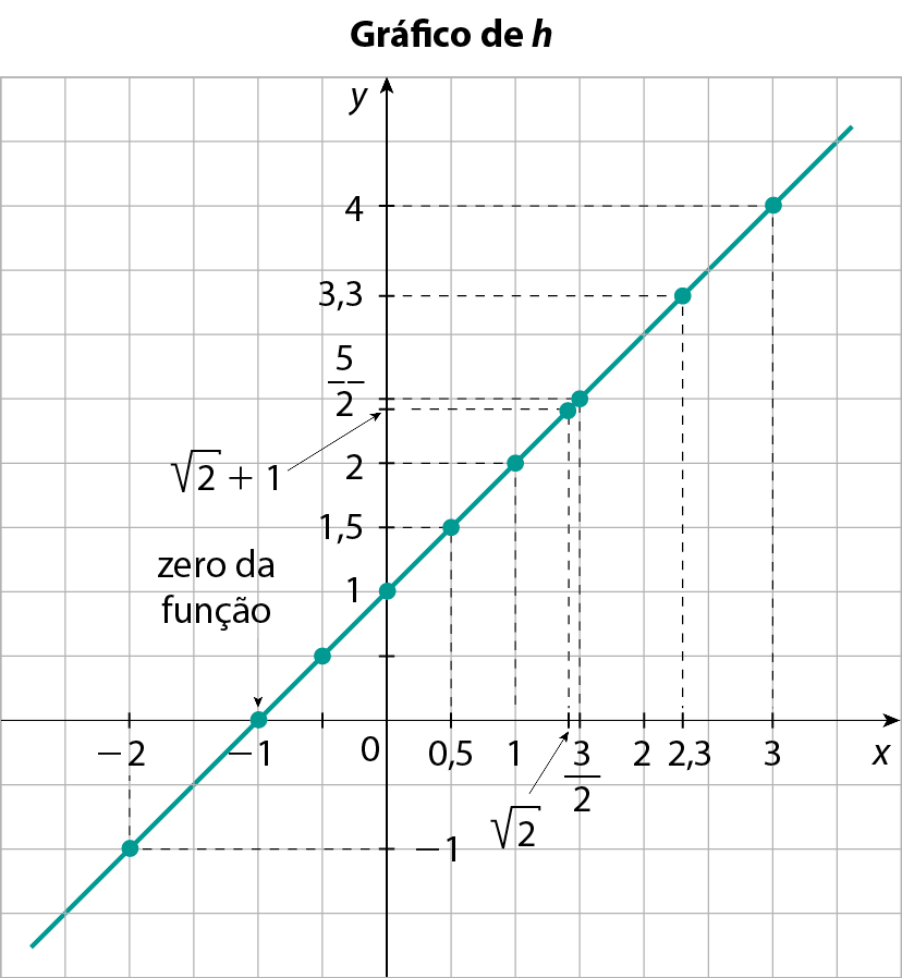 Gráfico da função h. Malha quadriculada mostrando o gráfico da função h. Um plano cartesiano, com origem em zero e, no eixo horizontal x destacados os valores: menos 2, menos 1, 0, 0,5, 1, raiz quadrada de 2, fração três meios, 2, 2,3 e 3. No eixo vertical y, os valores: meios 1, 0, 1, 1,5, 2, raiz quadrada de 2, fim da raiz, mais 1, fração 5 meios, 3,3 e 4. Os pontos da função mostrados no gráfico são: (menos 2, menos 1), (menos 1, 0), (menos 0,5, menos 0,5), (0, 1), (0,5, 1,5), (1, 2), (raiz quadrada de 2, raiz quadrada de dois, fim da raiz, mais 1), (fração; 3 meios; fim da fração, fração; 5 meios; fim da fração), (2,3, 3,3) e (3, 4). No ponto (menos 1, 0), uma seta indica que o ponto é o zero da função.