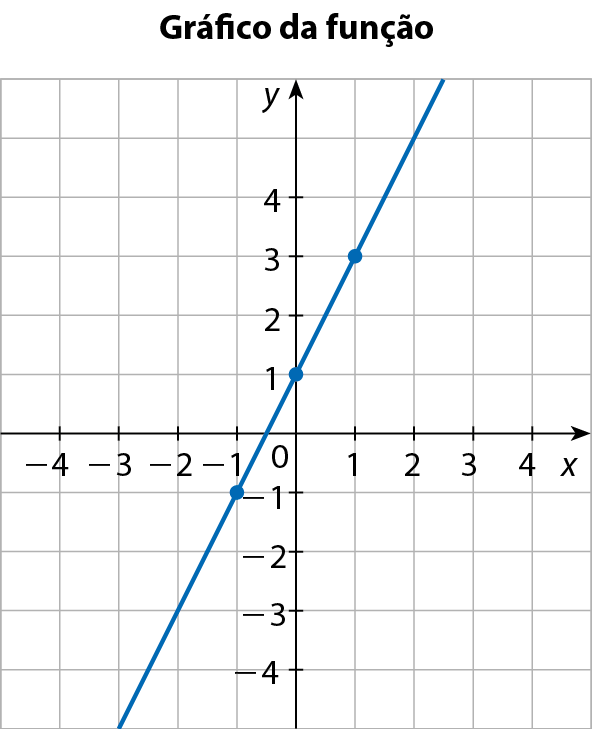 Gráfico da função. Gráfico no plano cartesiano x y, em malha quadriculada. No eixo horizontal x, são destacados os valores menos 4, menos 3, menos 2, menos 1, 0, 1, 2, 3 e 4. No eixo vertical y, são destacados os valores menos 4, menos 3, menos 2, menos 1, 0, 1, 2, 3 e 4. São indicados os pontos (menos 1, menos 1), (0, 1) e (1, 3). Uma reta que passa por esses pontos é traçada, em azul.
