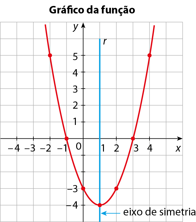 Gráfico de função. Gráfico no plano cartesiano x y, em malha quadriculada. No eixo x, são destacados os valores menos 4, menos 3, menos 2, menos 1, 0, 1, 2, 3 e 4. No eixo y, são destacados os valores menos 4, menos 3, menos 2, menos 1, 0, 1, 2, 3, 4 e 5. Em vermelho, os pontos (menos 2, 5), (menos 1, 0), (0, menos 3), (1, menos 4), (2, menos 3), (3, 0) e (4, 5). Uma curva parabólica, com concavidade para cima, é traçada sobre esses pontos. Uma reta vertical r passa pelo ponto x igual a 1. Uma seta indica que a reta r, que passa também pelo ponto (1, menos 4), que é o ponto mais "baixo" da parábola, é o eixo de simetria da parábola.