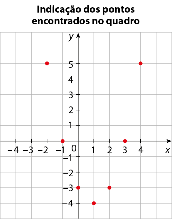 Indicação dos pontos encontrados no quadro. Gráfico de função no plano cartesiano x y, em malha quadriculada. No eixo x, são destacados os valores menos 4, menos 3, menos 2, menos 1, 0, 1, 2, 3 e 4. No eixo y, são destacados os valores menos 4, menos 3, menos 2, menos 1, 0, 1, 2, 3, 4 e 5. Em vermelho, os pontos (menos 2, 5), (menos 1, 0), (0, menos 3), (1, menos 4), (2, menos 3), (3, 0) e (4, 5).