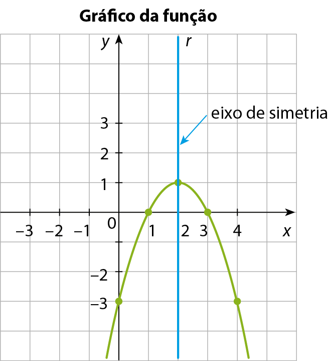 Gráfico da função. Gráfico de função no plano cartesiano x y, em malha quadriculada. No eixo x, são destacados os valores menos 3, menos 2, menos 1, 0, 1, 2, 3 e 4. No eixo y, são destacados os valores menos 3, menos 2, menos 1, 0, 1, 2 e 3. Em verde, os pontos (0, menos 3), (1, 0), (2, 1), (3, 0) e (4, menos 3). Uma curva parabólica, com concavidade para baixo, é traçada sobre esses pontos. Uma reta vertical r passa pelo ponto x igual a 2. Uma seta indica que a reta r, que passa também pelo ponto (2, 1), que é o ponto mais "alto" da parábola, é o eixo de simetria da parábola.