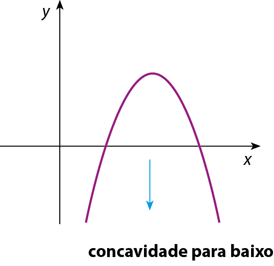 Gráfico. Em um plano com os eixos x e y, uma parábola formada por uma curva ascendente e que, após cruzar o eixo x e chegar ao ponto mais alto, torna-se descendente. Uma seta vertical indicando o sentido de cima para baixo em relação ao ponto mais alto da parábola indica concavidade para baixo.