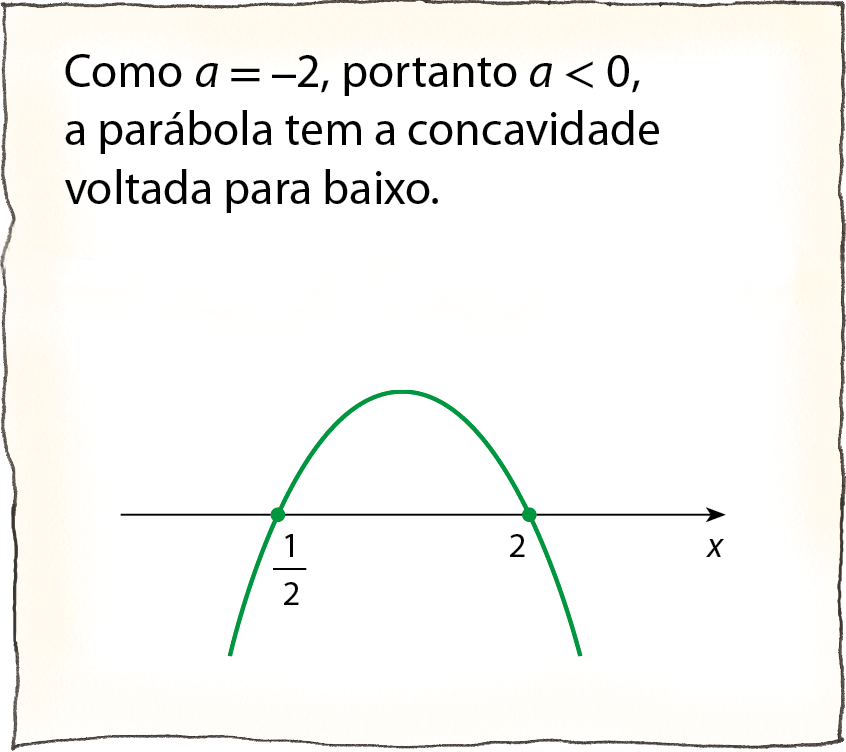 Ilustração. Folha de papel com as informações: Como a é igual a menos 2, portanto a é menor que 0, a parábola tem a concavidade voltada para baixo. Abaixo, eixo x com os valores: fração um meio, e 2. Parábola com concavidade para baixo passa pelos dois pontos, os "zeros" da função.