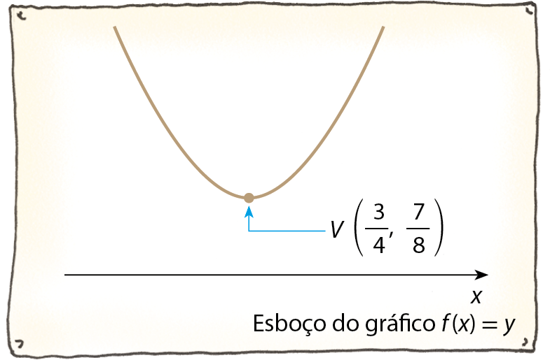 Ilustração. Esboço do gráfico da função f de x igual a y, em uma folha de papel. Parábola com concavidade para cima e vértice no ponto (fração 3 quartos, e fração 7 oitavos).