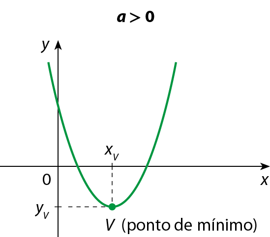 Gráfico de função no plano cartesiano x y. Parábola com concavidade para cima, com vértice no ponto (x v, y v), que é o ponto de mínimo. O gráfico indica: a maior que 0.