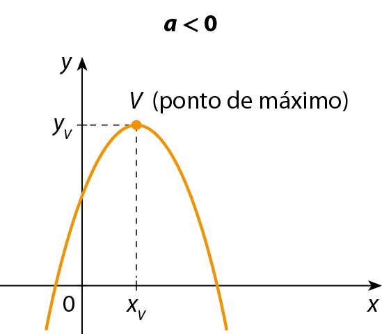 Gráfico de função no plano cartesiano x y. Parábola com concavidade para baixo, com vértice no ponto (x v, y v), que é o ponto de máximo. O gráfico indica: a menor que 0.