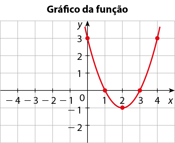 Gráfico de função no plano cartesiano x y, em malha quadriculada. No eixo x, são destacados os valores menos 4, menos 3, menos 2, menos 1, 0, 1, 2, 3 e 4. No eixo y, são destacados os pontos menos 2, menos 1, 0, 1, 2 e 3. Parábola com concavidade para cima, passando pelos pontos (0, 3), (1, 0), (2, menos 1), (3, 0) e (4, 3).
