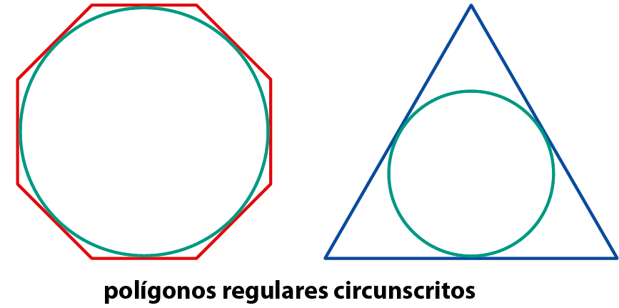 Ilustração. Octógono regular circunscrito à circunferência, ao lado, triângulo equilátero circunscrito à circunferência. Abaixo, texto indicando polígonos regulares circunscritos.