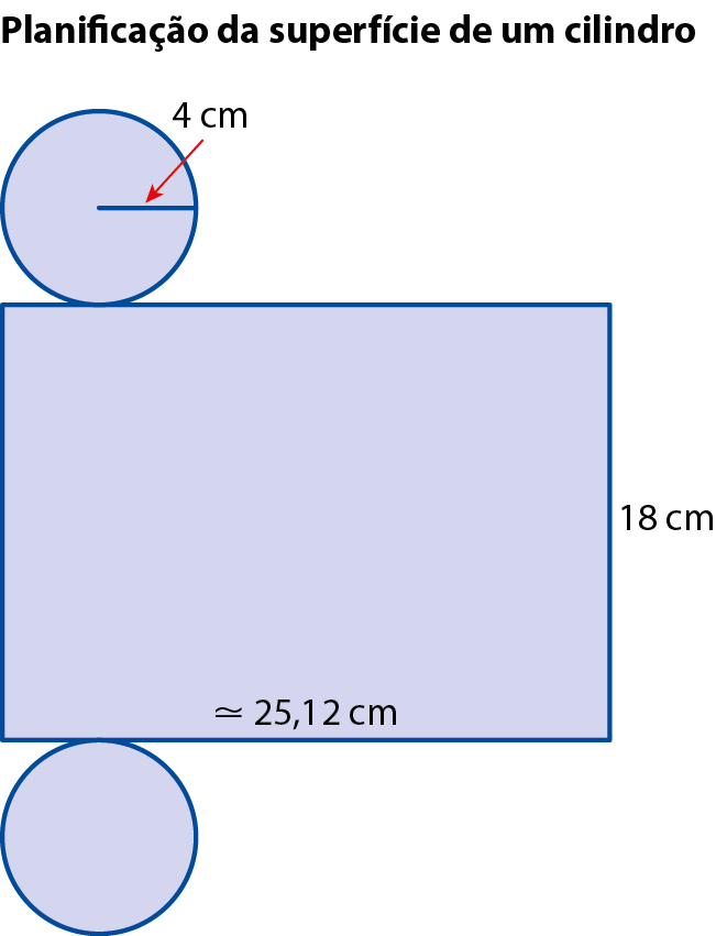 Ilustração. Planificação da superfície de um cilindro, formada por dois círculos de raio com medida 4 centímetros e um retângulo de altura 18 centímetros e cuja base mede aproximadamente 25,12 centímetros.