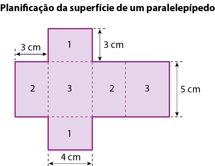 Ilustração. Planificação da superfície de um paralelepípedo. Quatro retângulos verticais, numerados: 2, 3, 2 e 3. A largura de cada retângulo 2 é 3 centímetros. A altura dos retângulos 2 e 3 é 5 centímetros. Acima e abaixo do primeiro retângulo 3, retângulo 1. A medida da largura de cada retângulo 1 é 4 centímetros e a medida da altura é 4 centímetros.