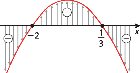 Ilustração. Esboço do gráfico. Eixo x. Uma parábola com concavidade para baixo passa pelos valores menos 2 e um terço. Na região à esquerda, abaixo do eixo x e à esquerda de menos 2, a função é negativa. Na região acima do eixo x, entre menos 2 e fração; um terço, a função é positiva. À direita, na região abaixo do eixo x e à direita do ponto fração; um terço, a função é negativa.